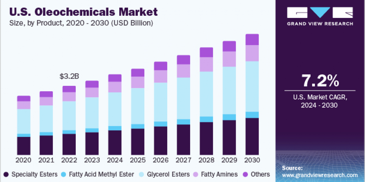 Oleochemicals Market Poised for Growth as Manufacturers Prioritize Renewable Feedstocks