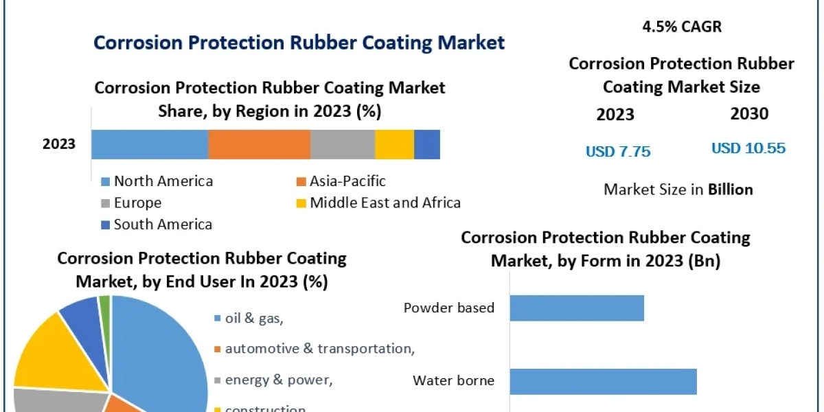 Global Corrosion Protection Rubber Coating Market Industry Insights & Opportunity Evaluation Till 2030