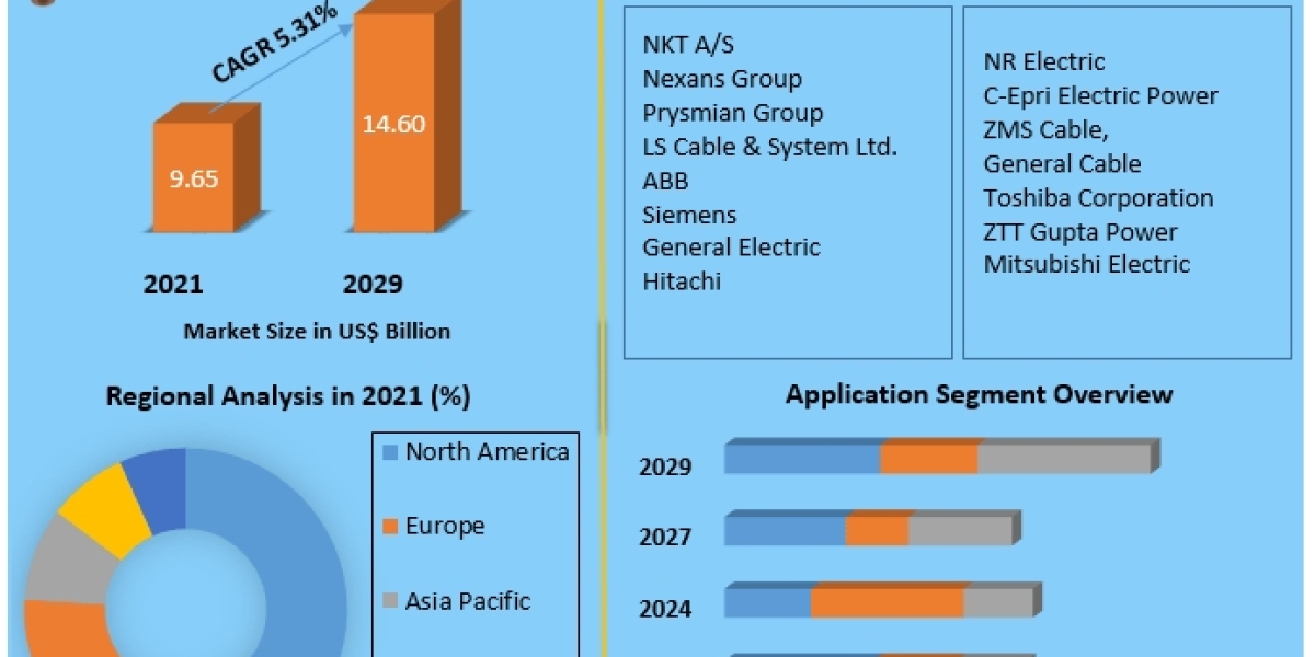 HVDC Cables Market Trends and Growth Opportunities 2022-2029