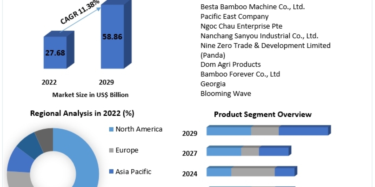 One Off Chopsticks Market Share, Industry Growth, Business Strategy, Trends and Regional Outlook 2030