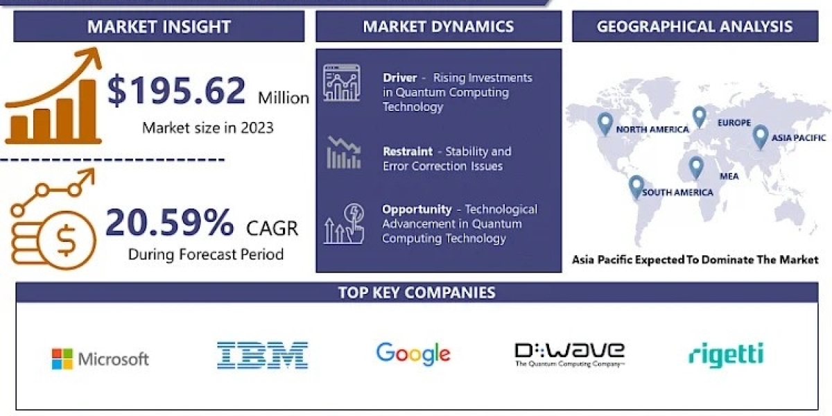 With A CAGR 5.59%, Quantum Computing Market Is Projected To Reach USD 1054.91 Million By 2032