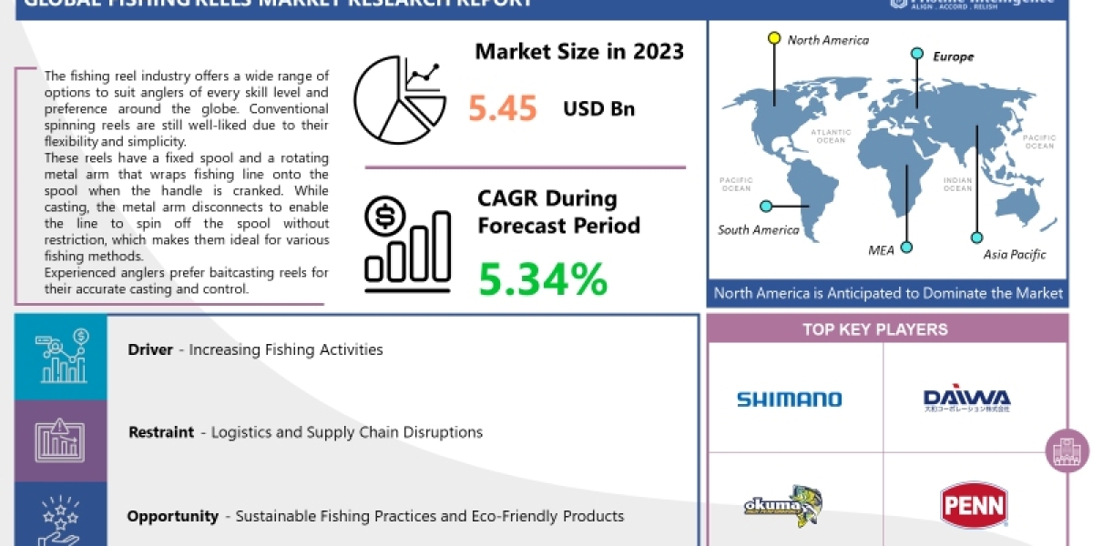 Fishing Reels Market Analysis, Size, Share, Growth And Forecast To 2032