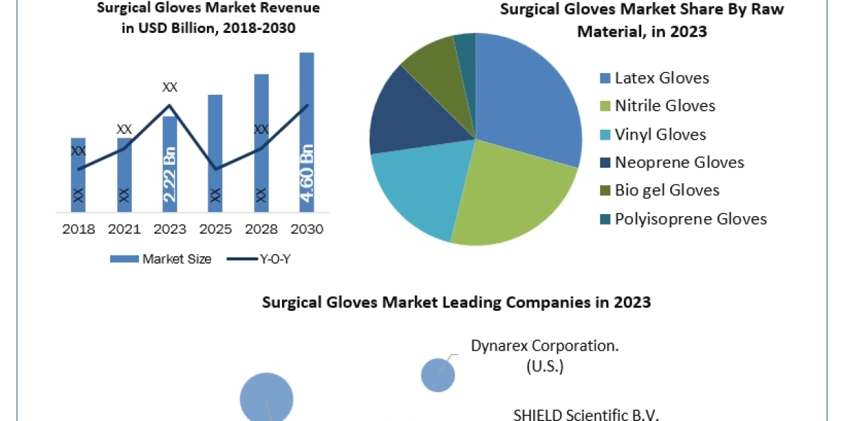 Surgical Gloves Market Application, Breaking Barriers, Key Companies Forecast 2030