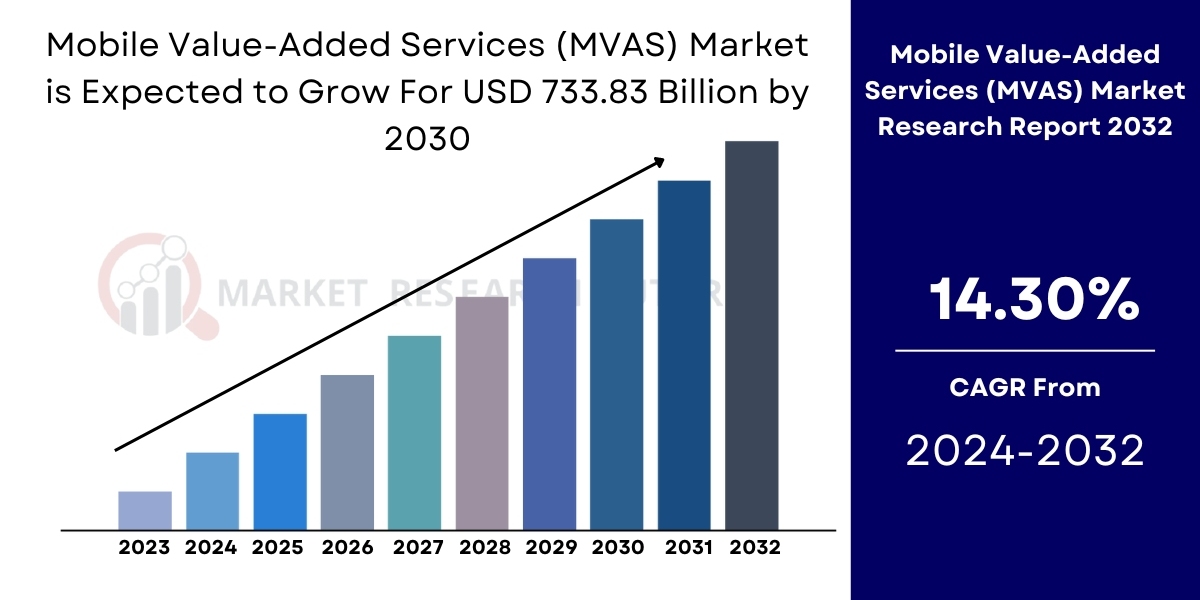 Mobile Value-Added Services (MVAS) Market Size, Share [2032]