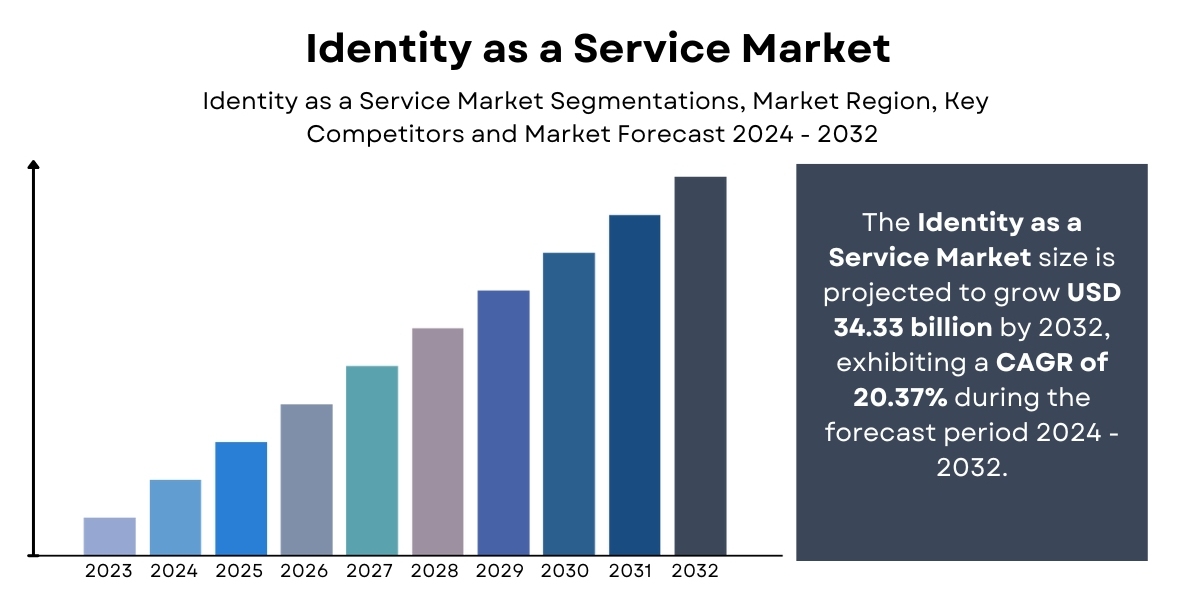 Identity as a Service Market Size, Share and Trends | Forecast [2032]