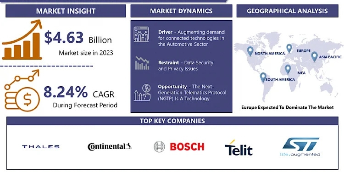 Automotive eCall Market Analysis for 2032: Trends and Growth Status