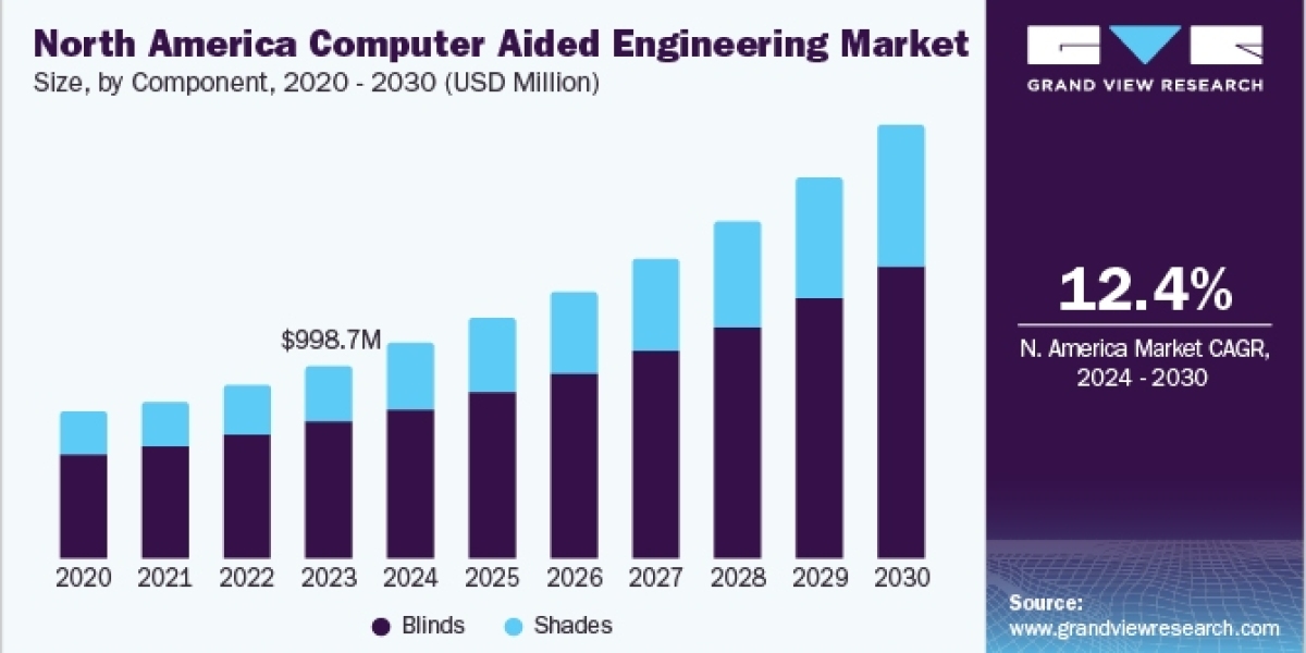 Innovative Computer Aided Engineering Market Enabling Businesses to Streamline and Accelerate Product Development