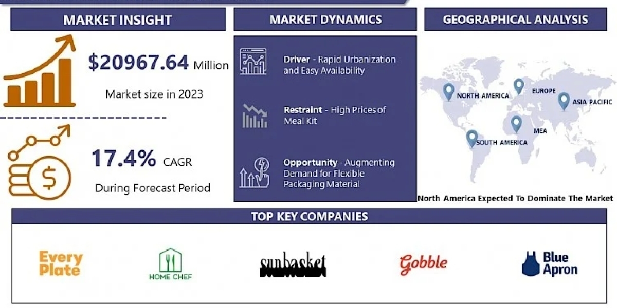 Meal Kit Market Size To Grow At A CAGR Of 17.4 % In The Forecast Period Of 2024-2032