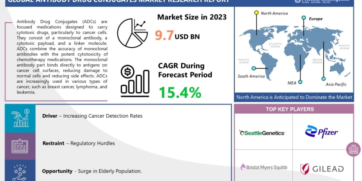 Antibody Drug Conjugates Market Report 2024 - Market Size, Trends, And Global Forecast 2024-2032