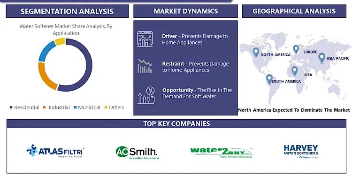 Water Softener Market Share, Trends, Growth, Analysis, Future Scope and Business Opportunities -2032 | IMR