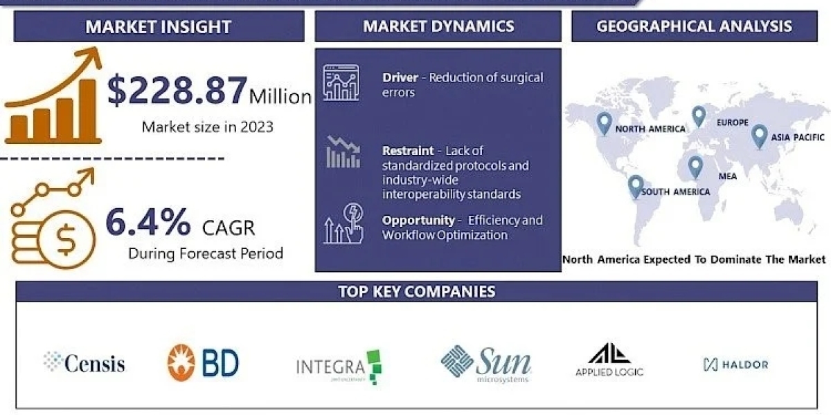 Surgical Instrument Tracking System Market to Exhibit a Remarkable CAGR of 6.4% by 2032 |IMR