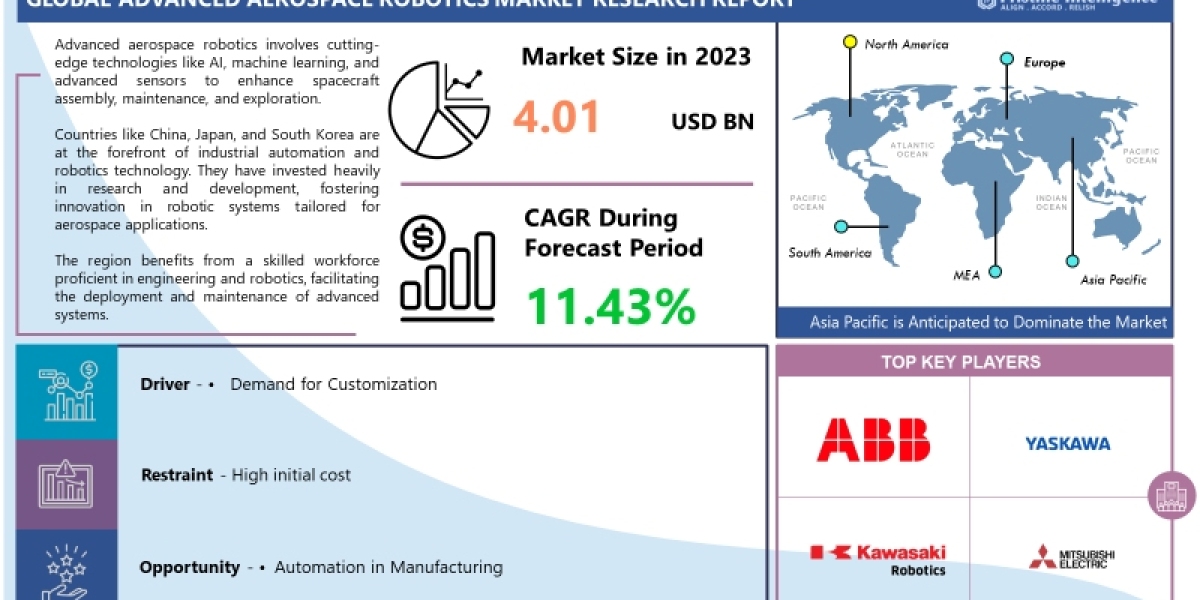 Advanced Aerospace Robotics Market Analysis, Size, Share, Growth And Forecast To 2032