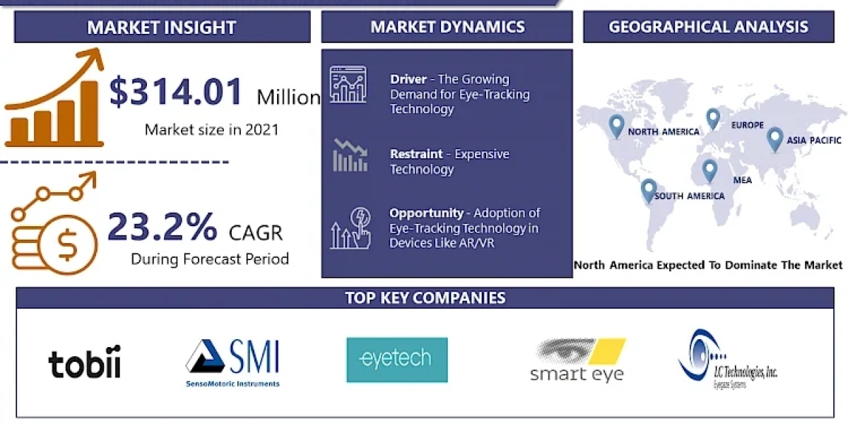 Eye Tracking Market: Upcoming Business Strategies and Industry Revenue Forecast by 2032