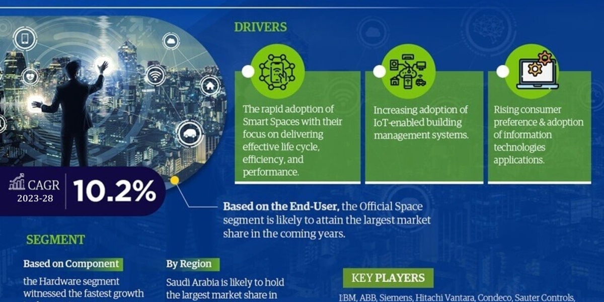 GCC Smart Space Management Systems Market Poised for Sustainable Expansion: Forecasts 10.2% CAGR from 2023 to 2028.