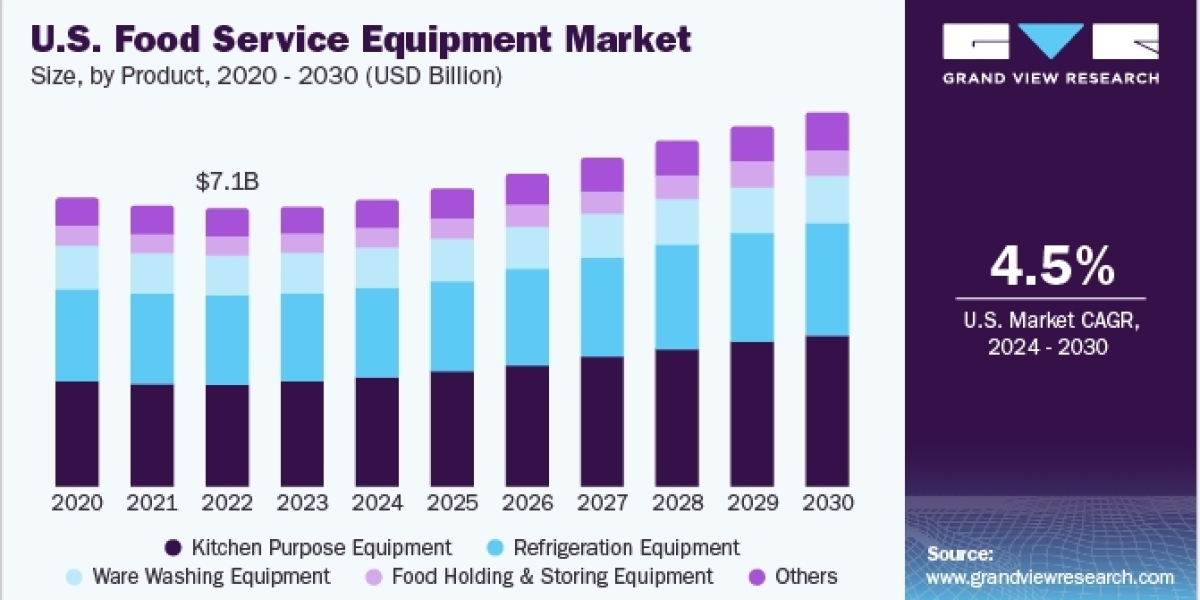 Emerging Trends in the Institutional Foodservice Segment Impacting the Food Service Equipment Market