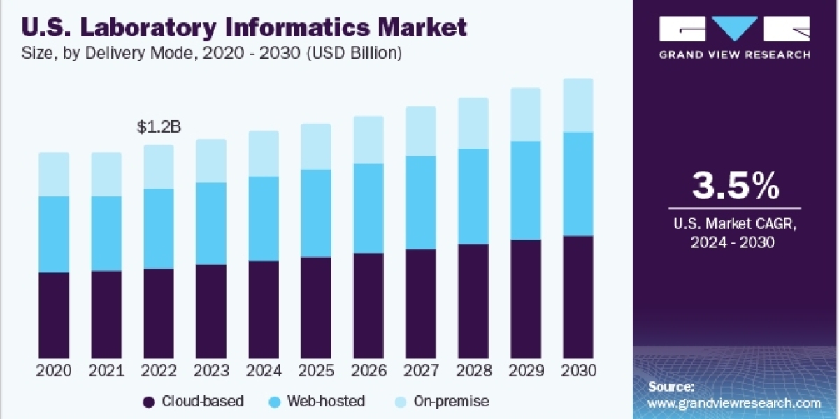 Laboratory Informatics Market Study: Economic Impact and Future Prospects