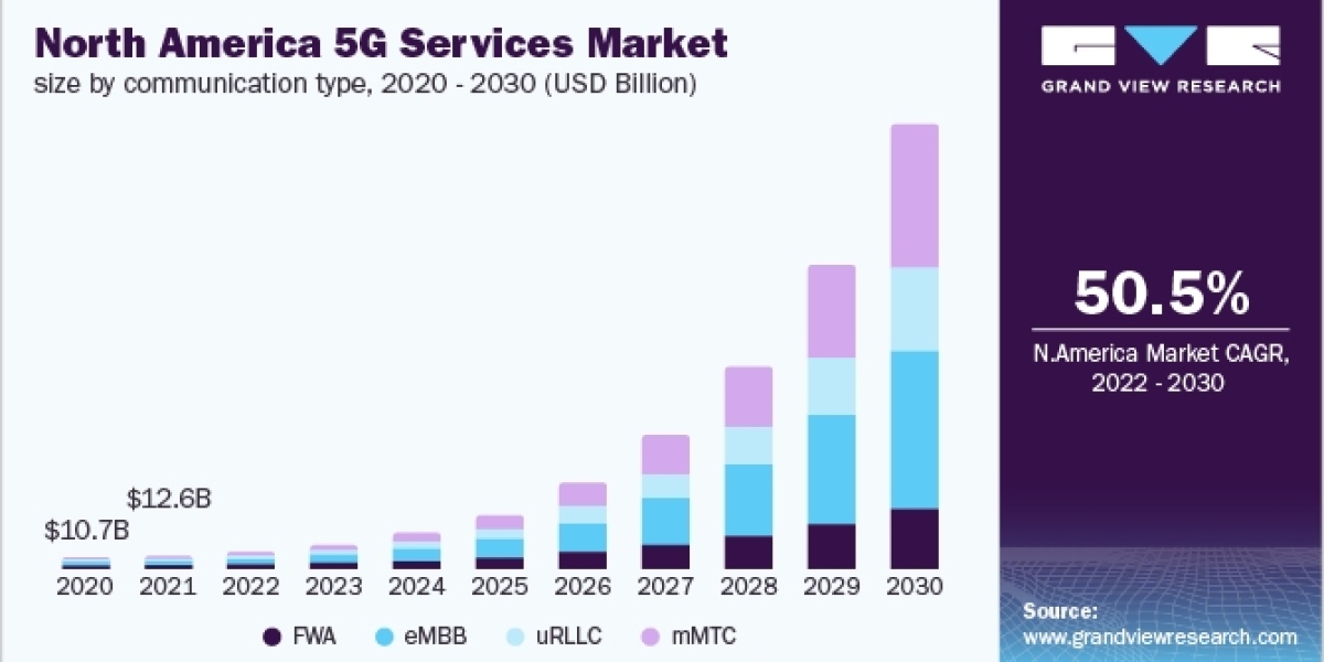 5G Services Market Driving the Future of Remote Monitoring and Control in the Energy Sector