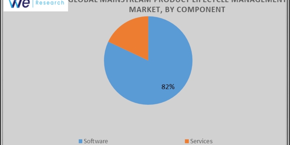 Global Mainstream Product Lifecycle Management Market Size, Share, Challenges and Growth Analysis Report 2033