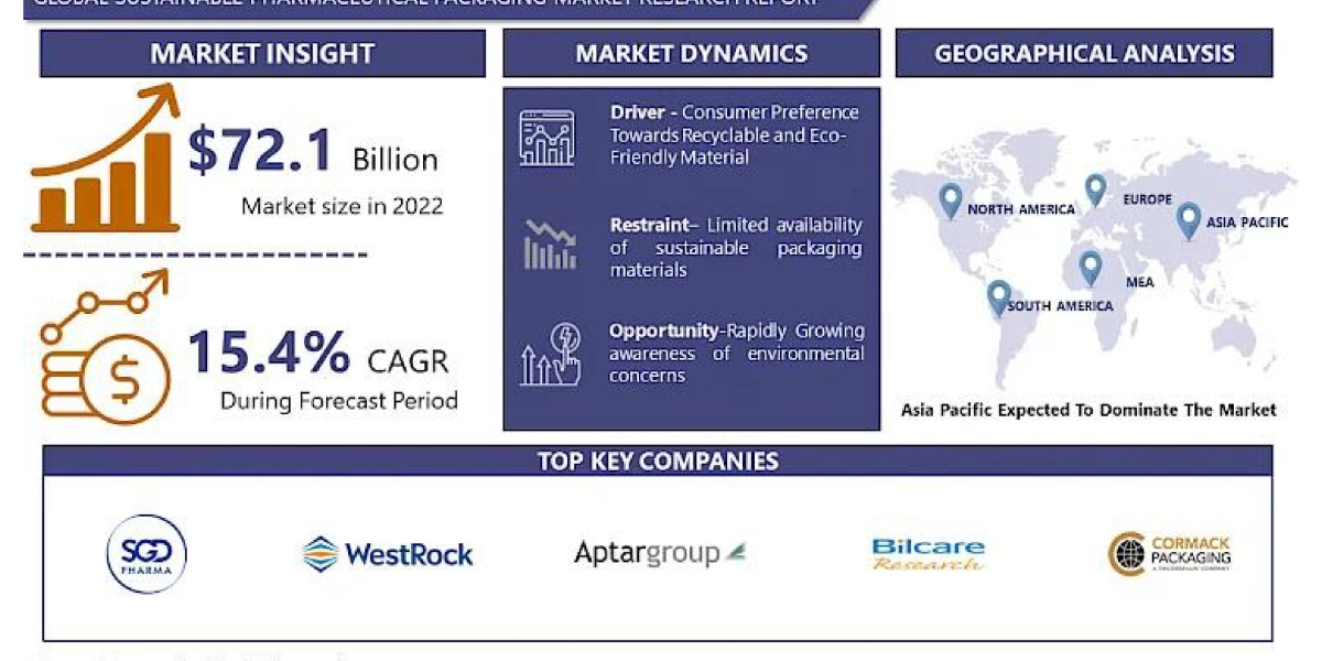 Sustainable Pharmaceutical Packaging Market- Highlights On Future Development 2030