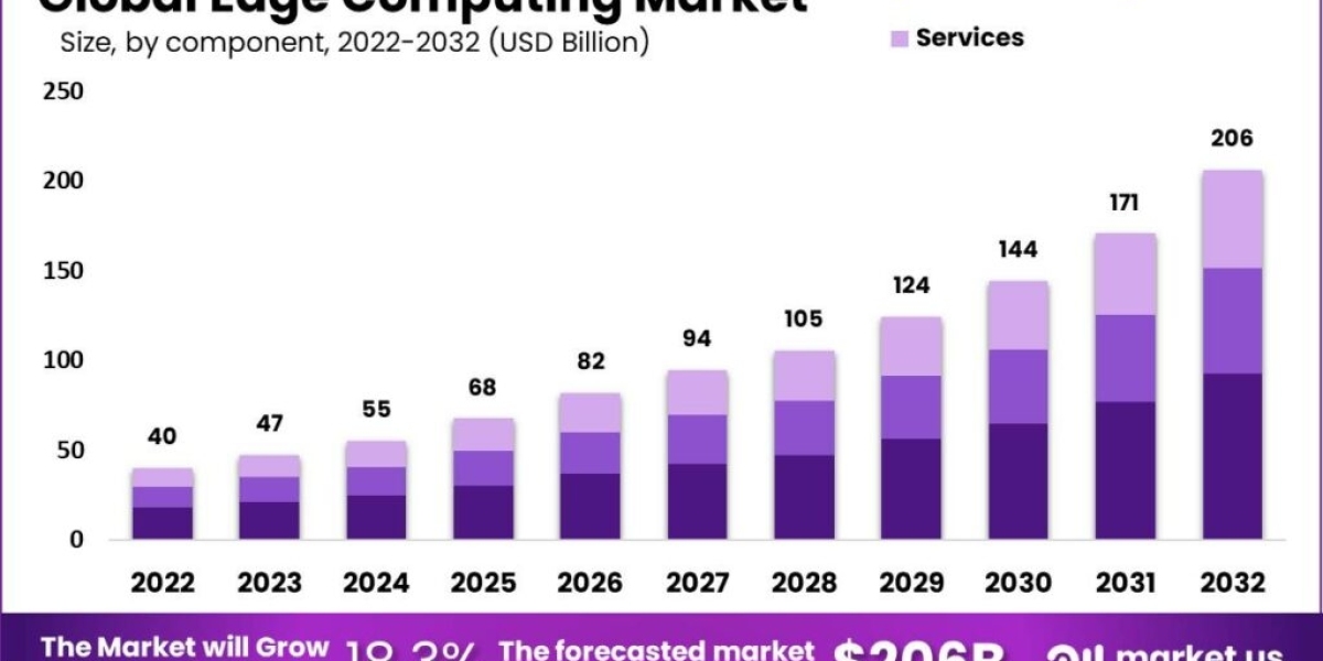 Edge Computing Market: Transforming the Digital Landscape