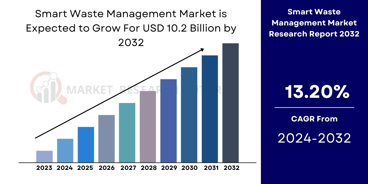 Smart Waste Management Market Size, Share, Growth & Forecast [2032]