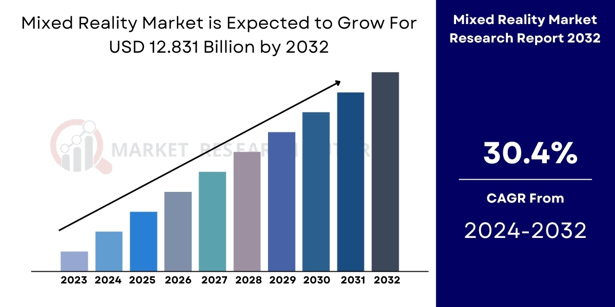 Mixed Reality Market Size, Share | Growth – 2032