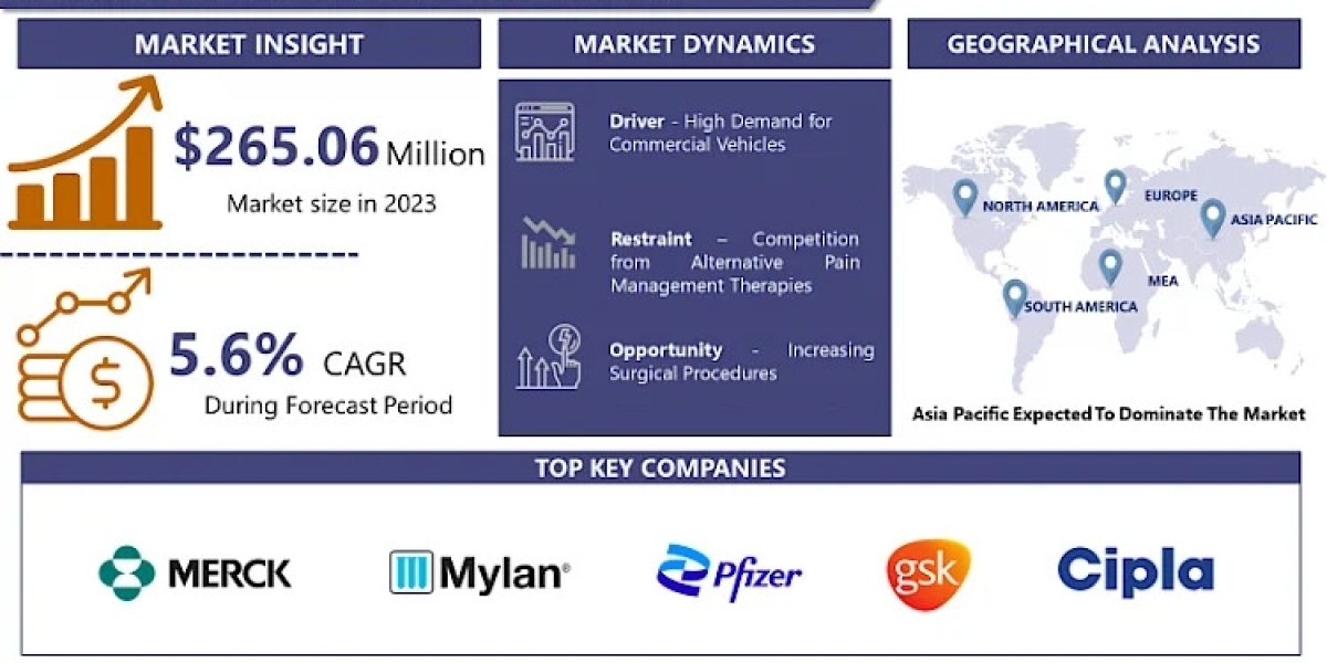 Bupivacaine HCl Market Size Expected To Reach US$ 432.83 Million With CAGR 5.6% By 2032