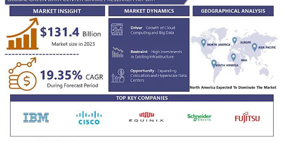 Green Data Center Market Insights and Growth Opportunities in 2024: An Extensive Analysis