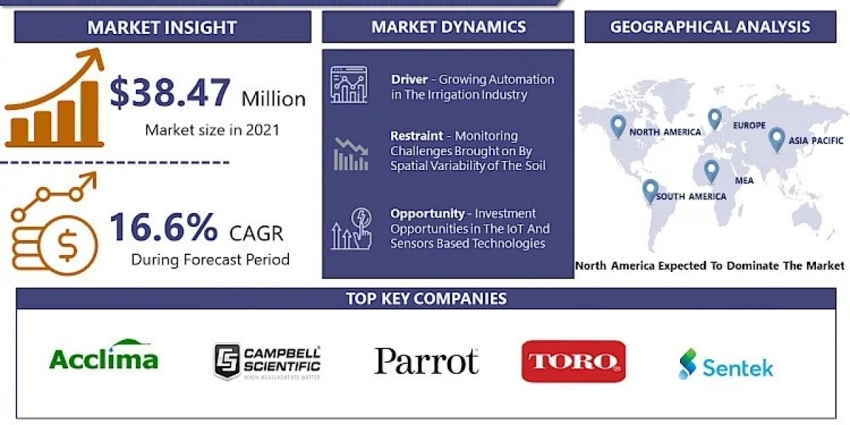 Smart Soil Moisture Sensor Market Size, Share & Trend Analysis – 2032|With Top Key Players