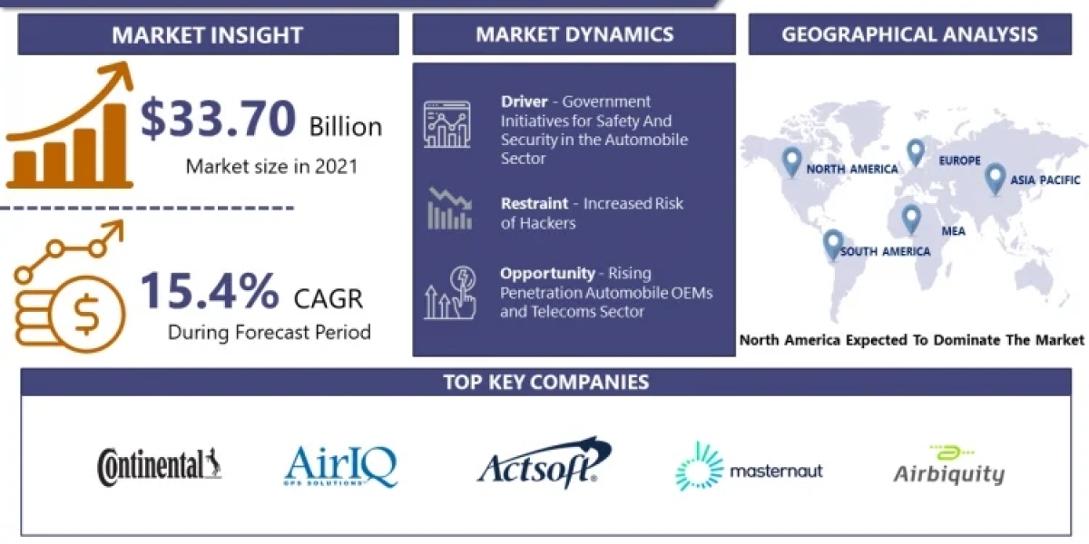 Automotive Telematics Market Size, Share, Industry, Trends, Drivers, Growth Analysis and Forecast, 2024-2032