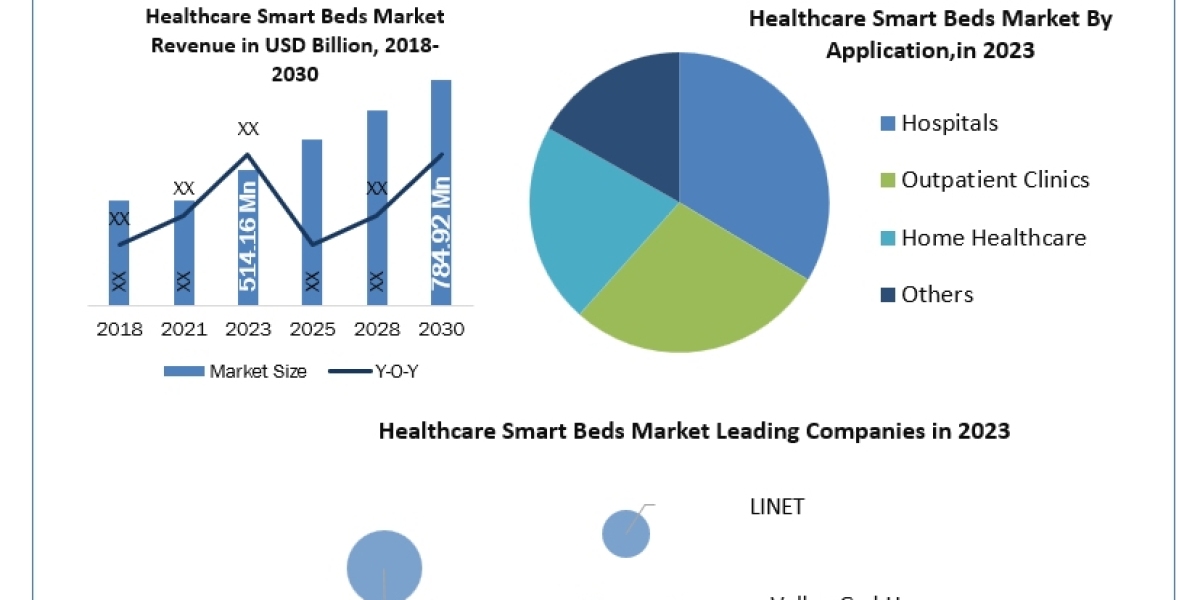 Healthcare Smart Beds Market   Application, Breaking Barriers, Key Companies Forecast 2030