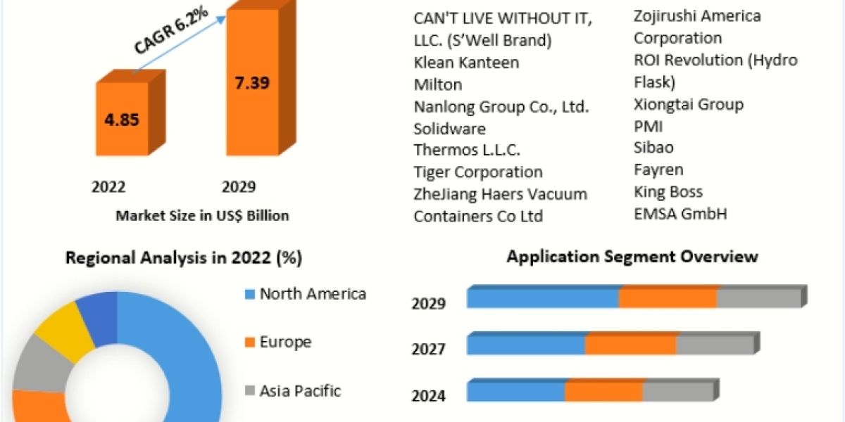 Stainless-Steel Insulated Bottle Market Demand, Trends and Research Report and Forecast: 2024-2030