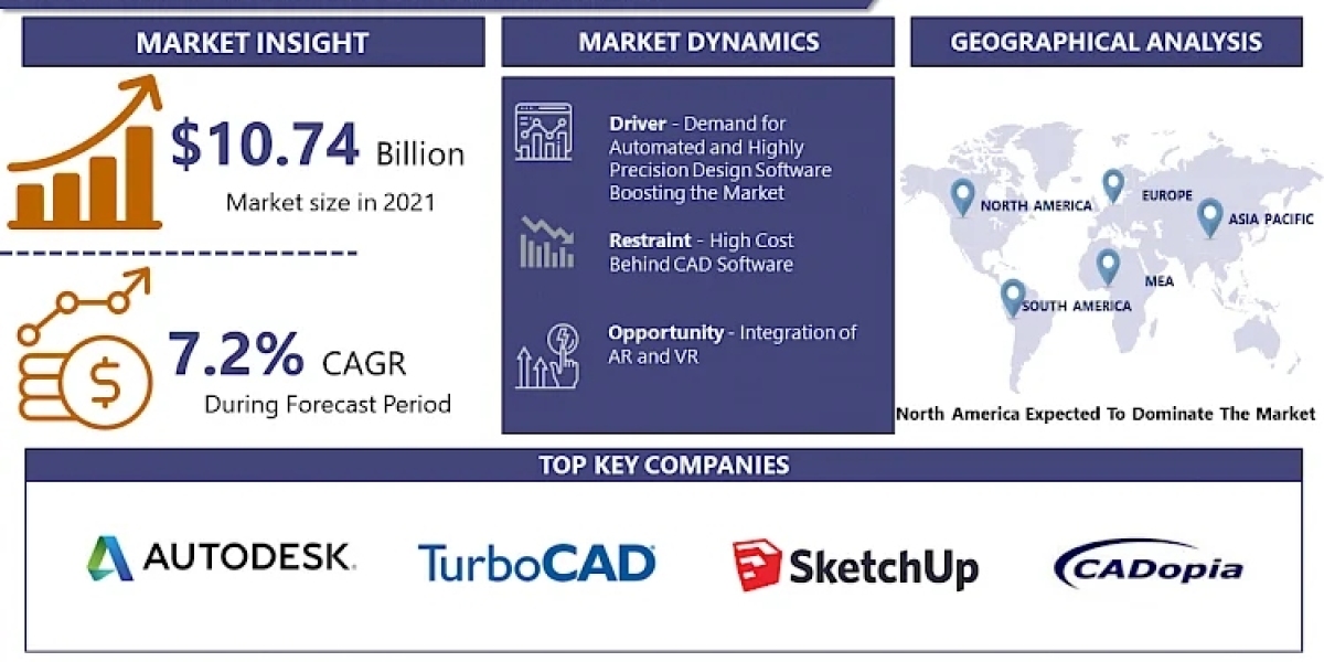 CAD Software Market, Size, Share, Trends, Exploring Future Growth Potential, New Developments and Forecast, 2024-2032