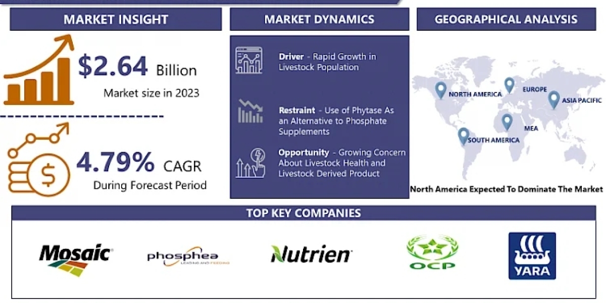 With CAGR 4.79% Feed Phosphate Market Is Forecasted Reach USD 4.02 Billion By 2032