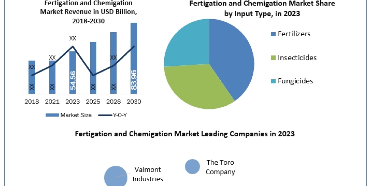 Fertigation and Chemigation Market SWOT analysis, Growth, Share, Size and Demand outlook by 2030