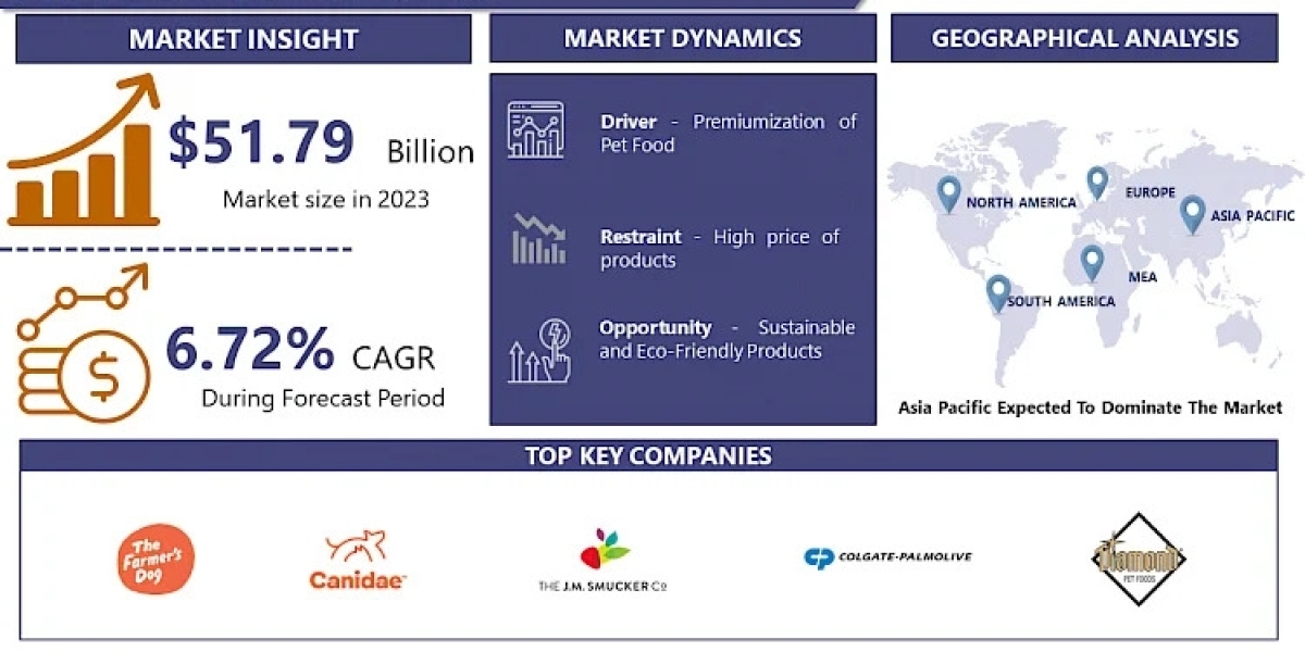 Global Dog Food Market: USD 92.99 Million by 2032 and Expected to Grow at a CAGR of 6.72%