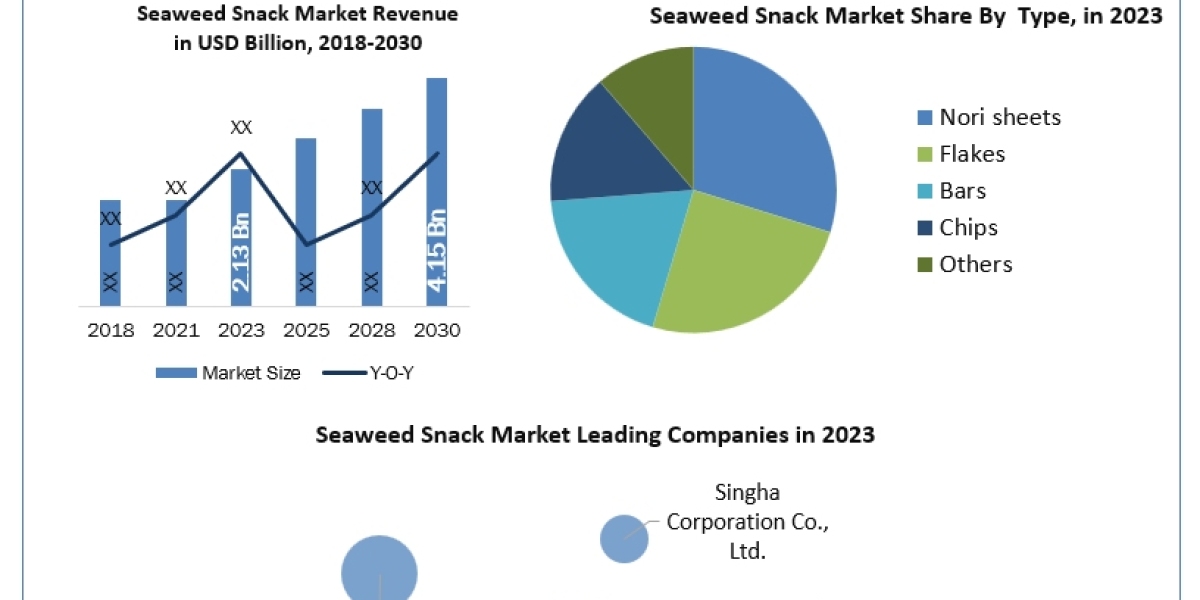 Seaweed Snack Market Application, Breaking Barriers, Key Companies Forecast 2030