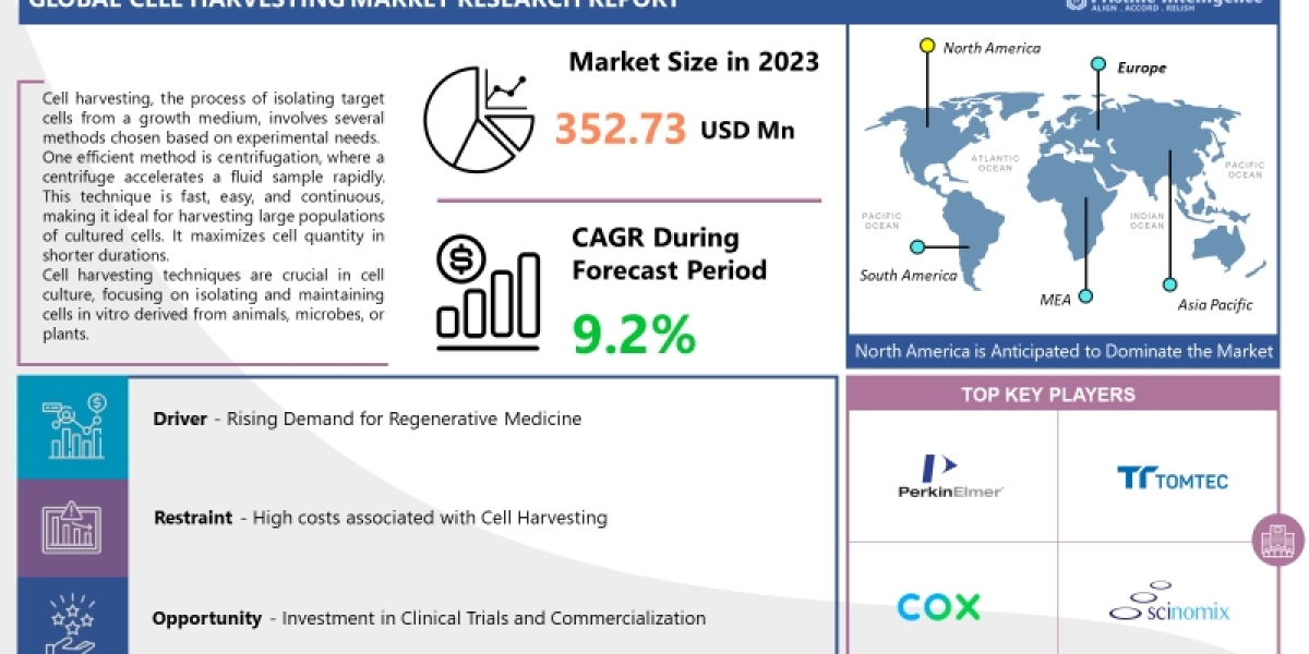 Cell Harvesting Market Report 2024 - Market Size, Trends, And Global Forecast 2024-2032