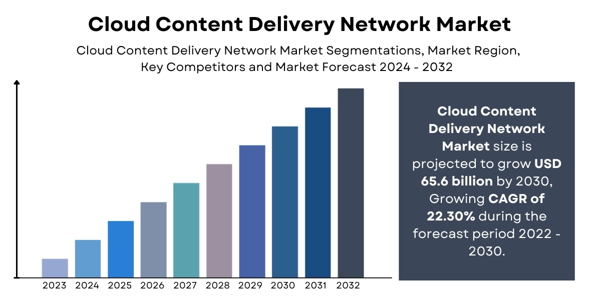 Cloud Content Delivery Network Market Size, Share | Growth Analysis Report [2032]