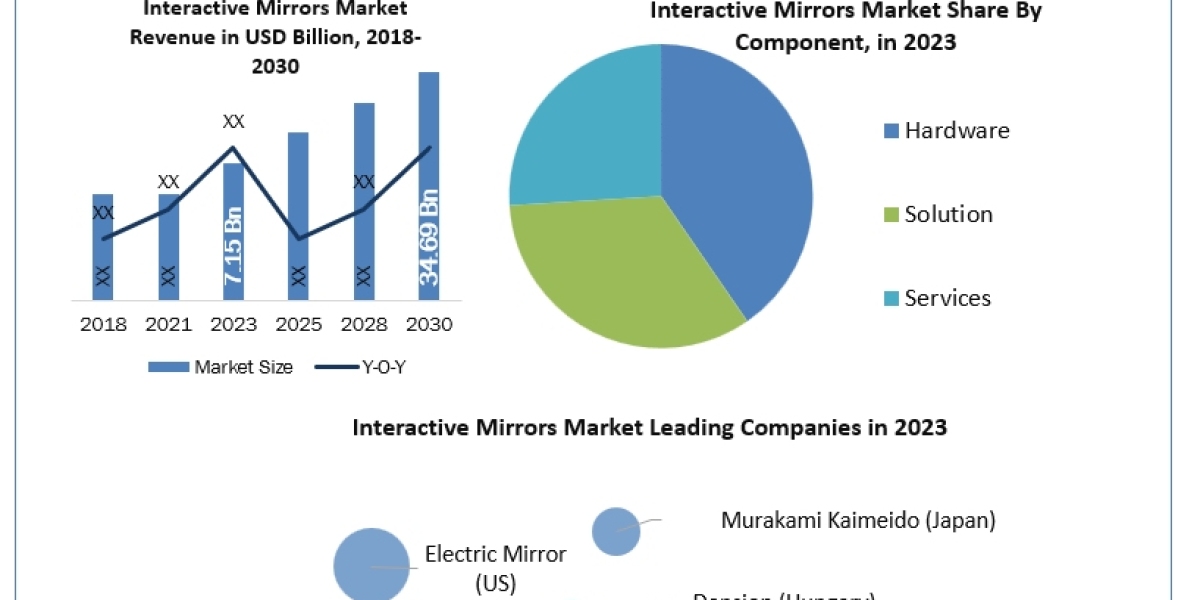 Interactive Mirrors Market Application, Breaking Barriers, Key Companies Forecast 2030