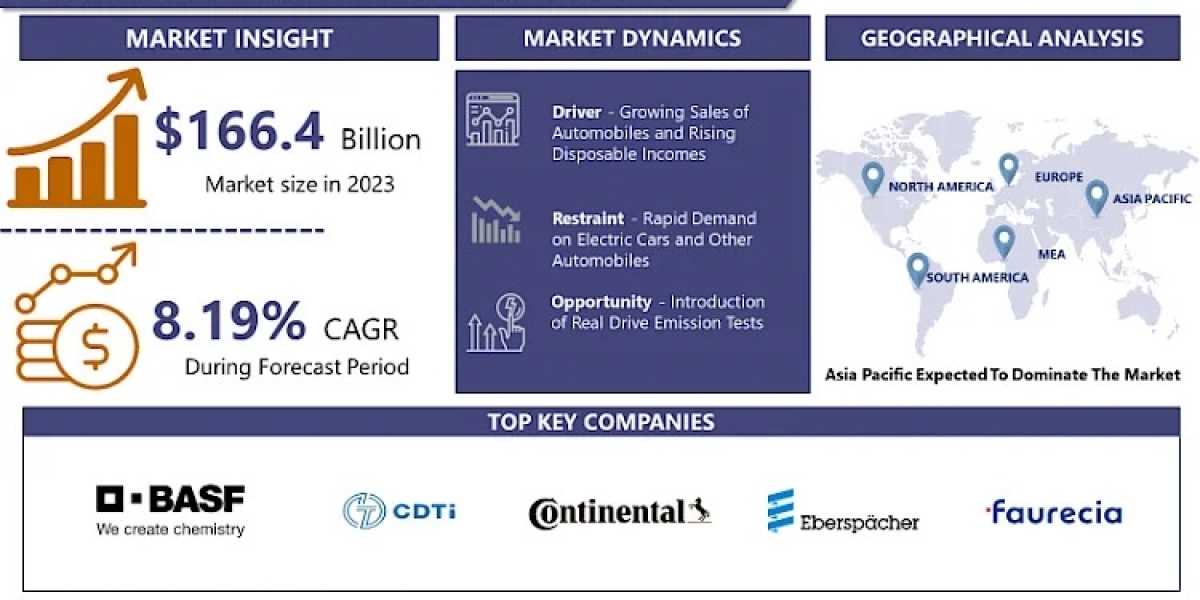 Catalytic Converter Market Share, Growth Analysis and Revenue Forecast by - 2032 | IMR