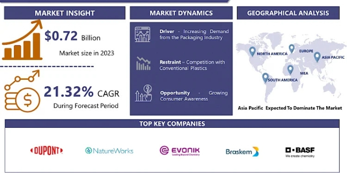 Global Biodegradable Polymers Market Size to Reach US$ 4.1 Billion by 2032, At Growth Rate (CAGR) of 21.32%