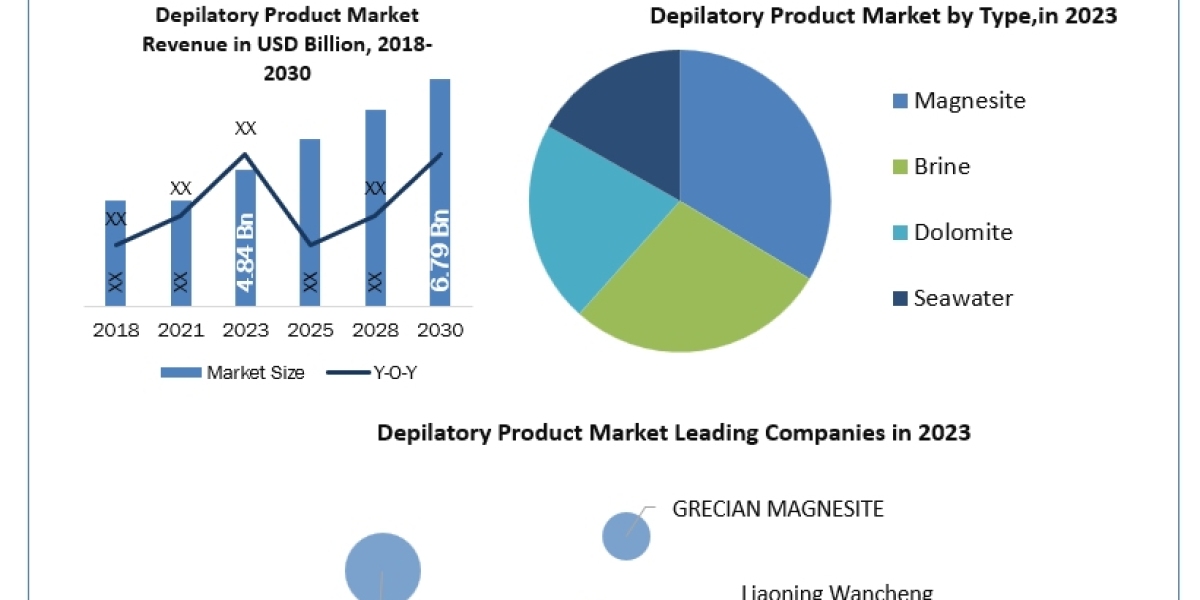 Magnesium Raw Materials Market Application, Breaking Barriers, Key Companies Forecast 2030