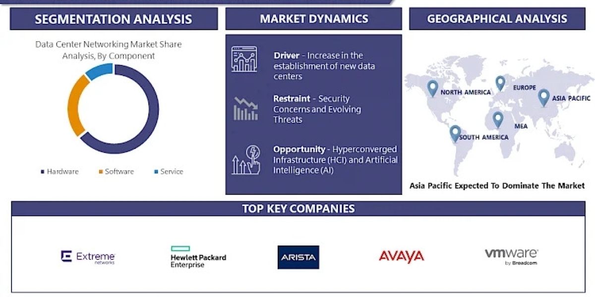 Data Center Networking Market Size to Surpass USD 70.25 Billion with a Growing CAGR of 12.11% by 2032