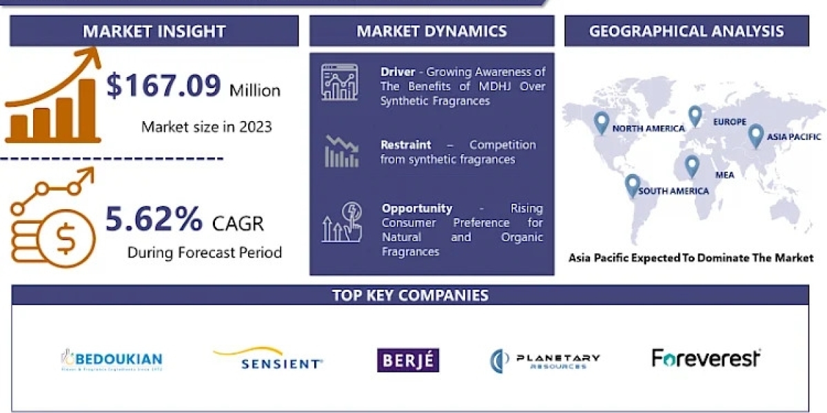 Methyl Dihydrojasmonate (CAS24851-98-7) Market Worth $273.32 Million by 2032 at CAGR 5.62%