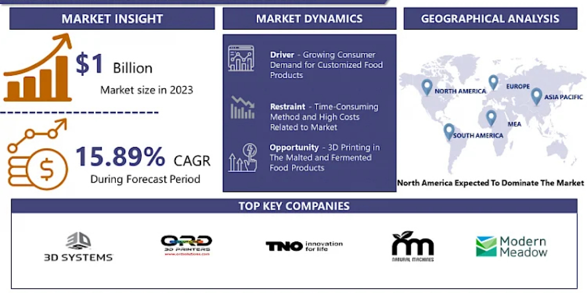 3D Food Printing market Size To Grow At A CAGR Of 15.89% In The Forecast Period Of 2024-2032