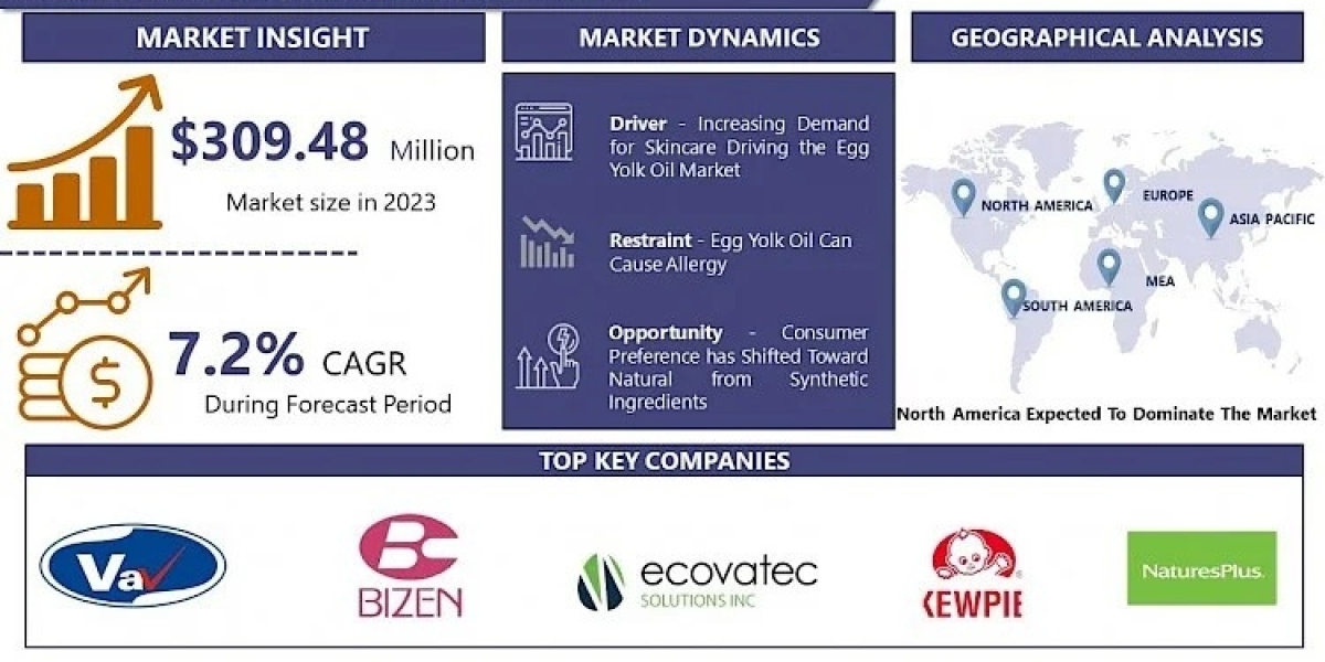 Global Egg Yolk Oil Market: A Comprehensive Study Exploring with Hunan Health-Guard Bio-Tech (U.S.), Eco Aurous (U.S.), 