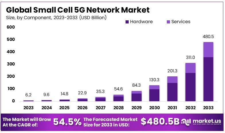 Small Cell 5G Network Market Size, Share | CAGR of 54%