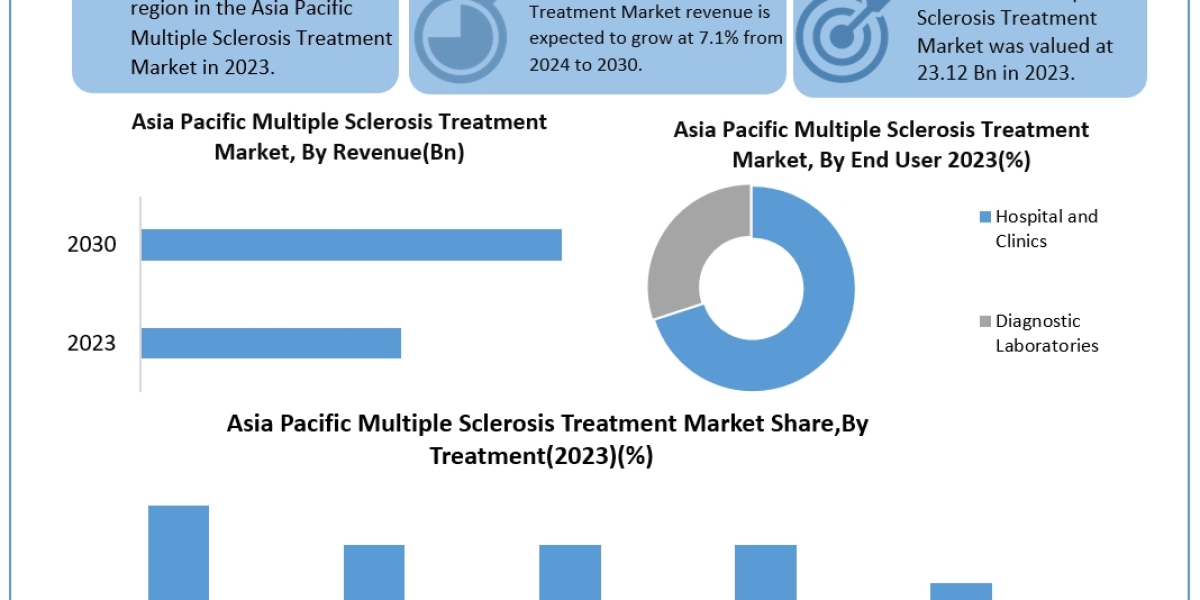 Asia Pacific Multiple Sclerosis Treatment Market Size, Forecasting Share and Scope for 2024-2030