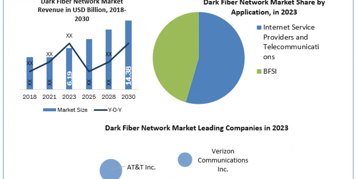 Dark Fiber Network Business Strategies, Revenue And Growth Demands And Industry Forecast Report 2030